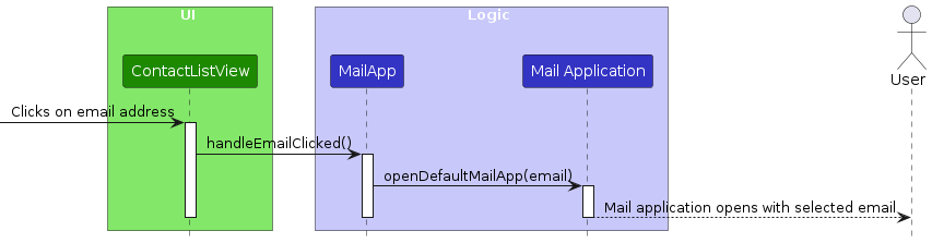 Sequence Diagram for sending an email